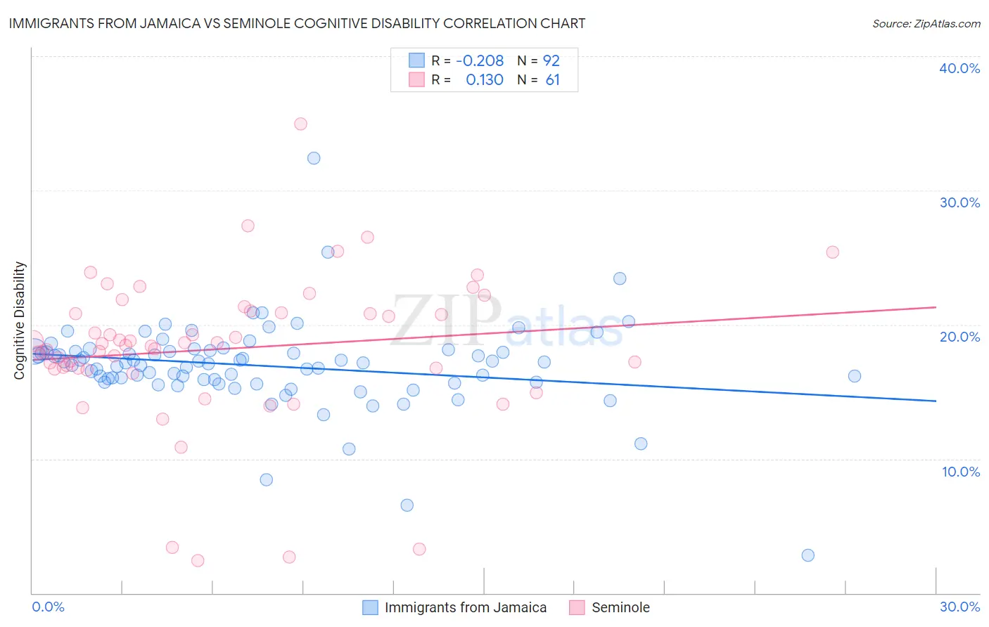 Immigrants from Jamaica vs Seminole Cognitive Disability