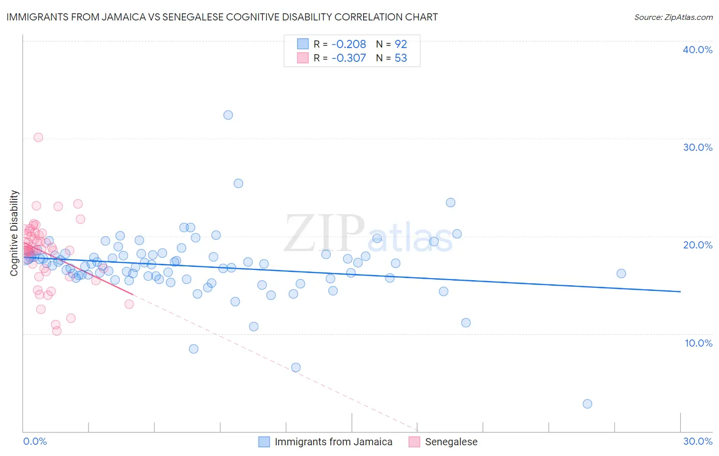 Immigrants from Jamaica vs Senegalese Cognitive Disability