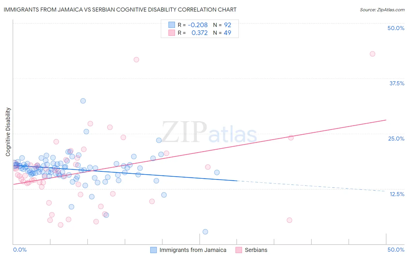 Immigrants from Jamaica vs Serbian Cognitive Disability