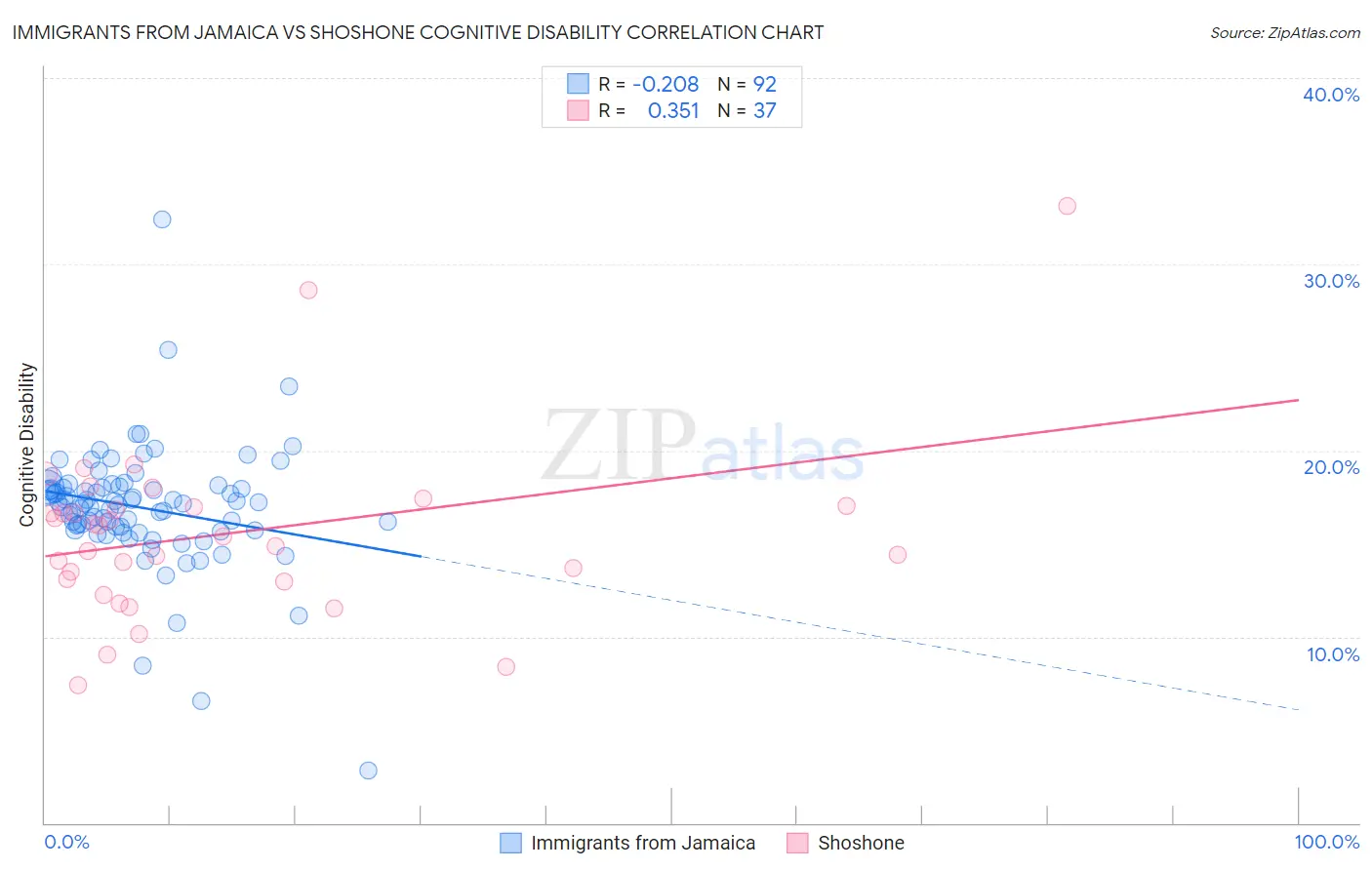 Immigrants from Jamaica vs Shoshone Cognitive Disability