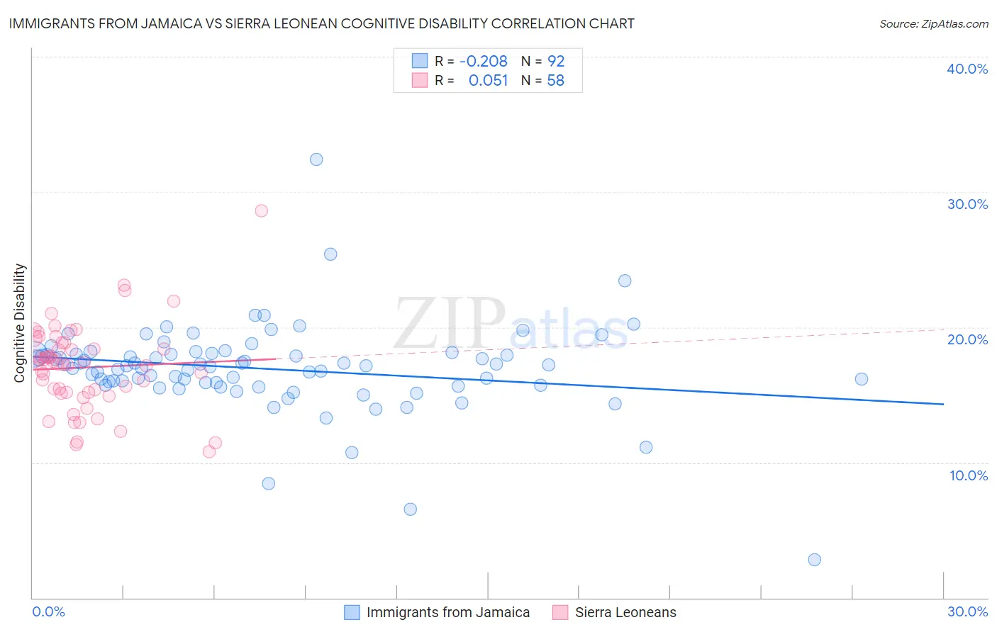 Immigrants from Jamaica vs Sierra Leonean Cognitive Disability