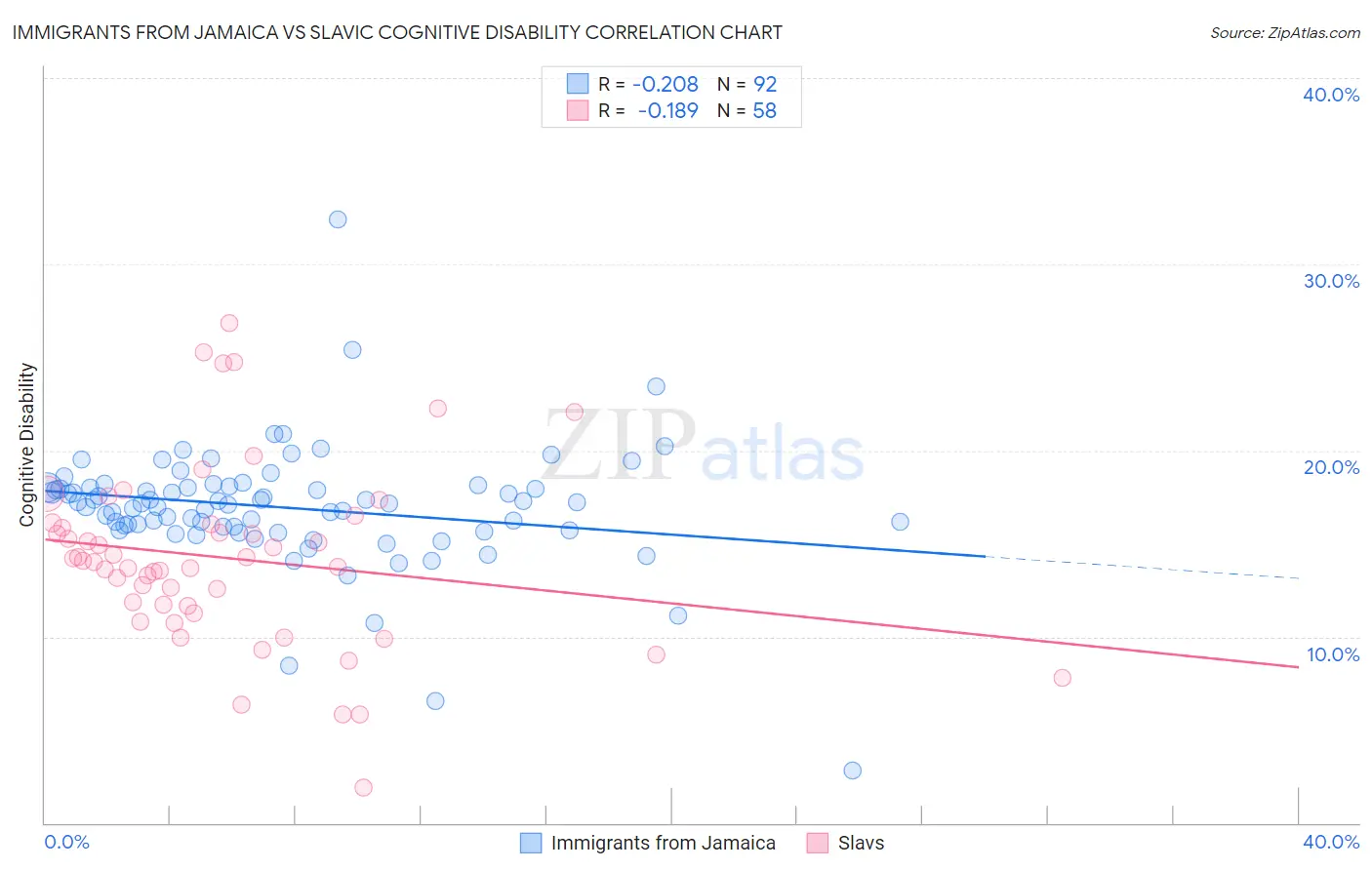 Immigrants from Jamaica vs Slavic Cognitive Disability