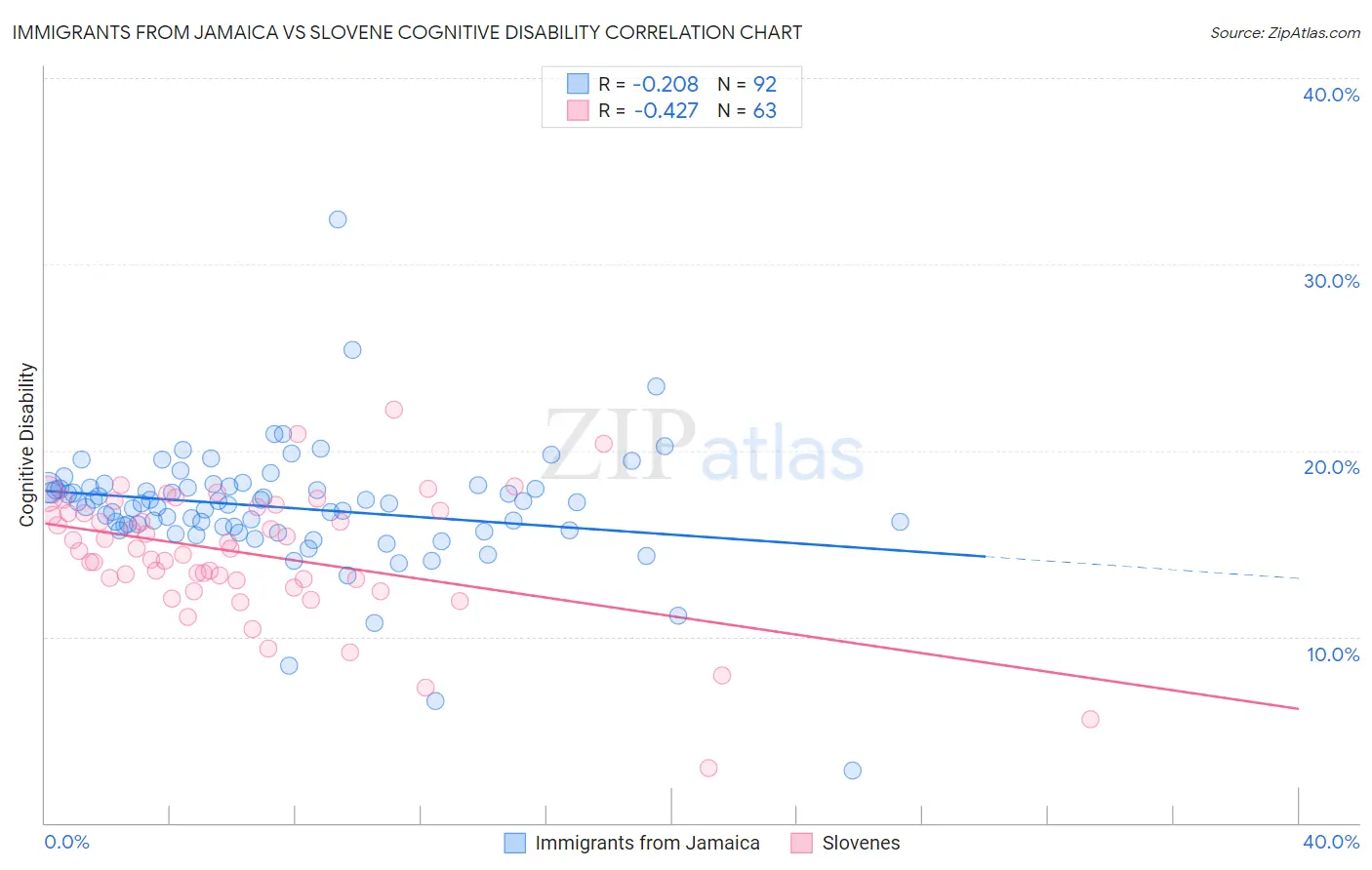 Immigrants from Jamaica vs Slovene Cognitive Disability