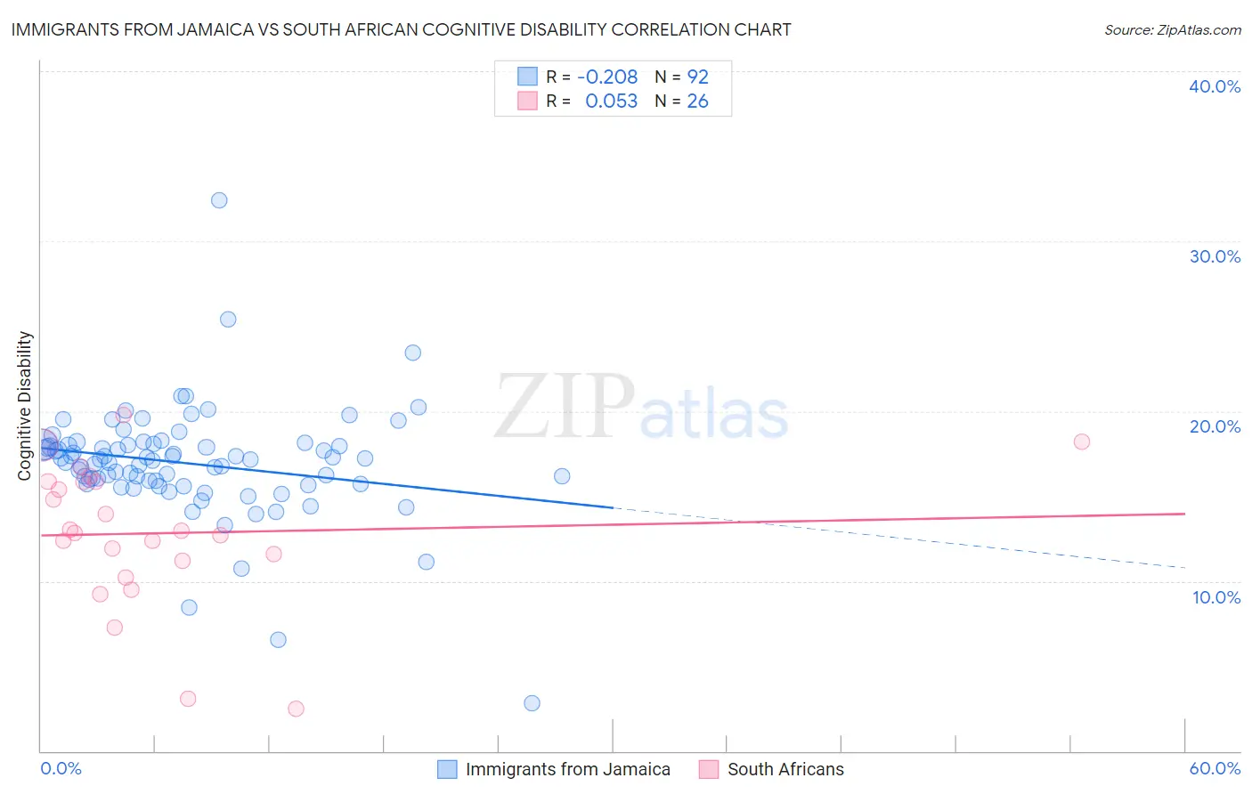 Immigrants from Jamaica vs South African Cognitive Disability