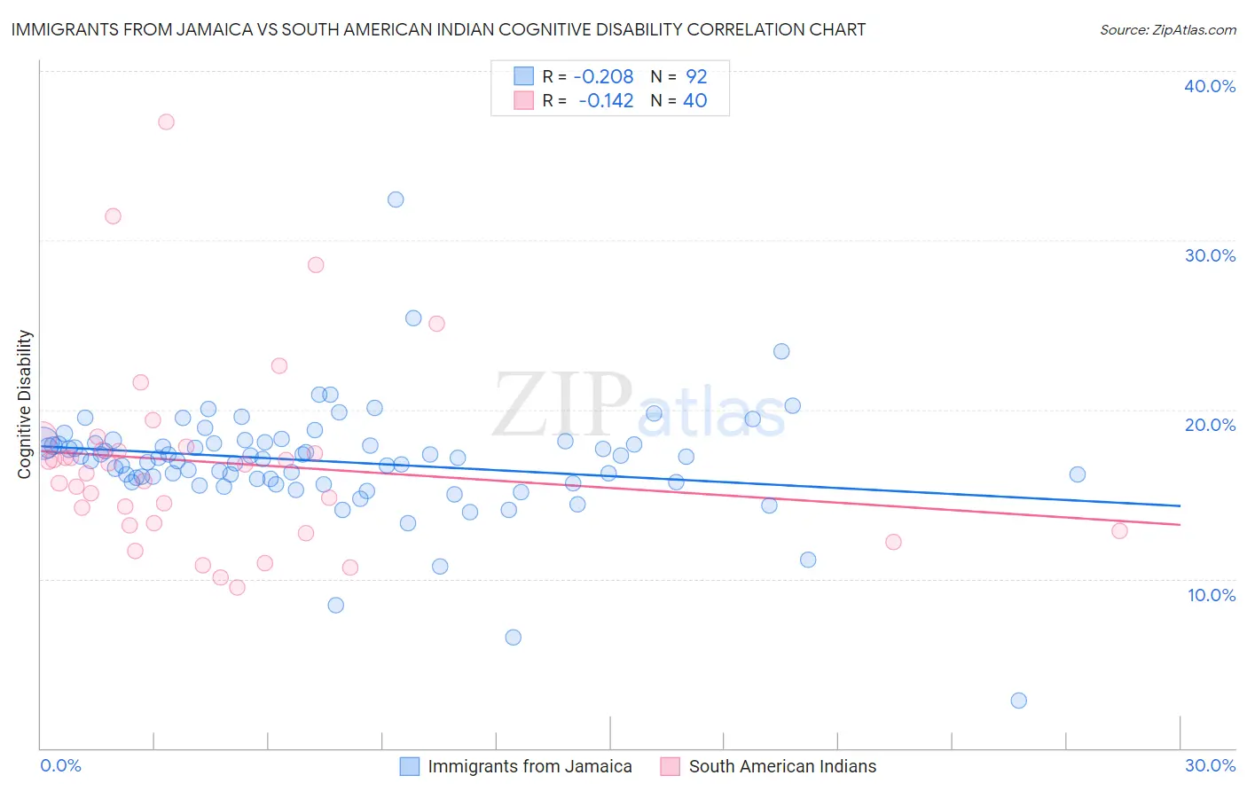 Immigrants from Jamaica vs South American Indian Cognitive Disability