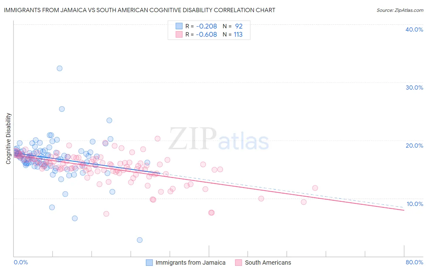 Immigrants from Jamaica vs South American Cognitive Disability