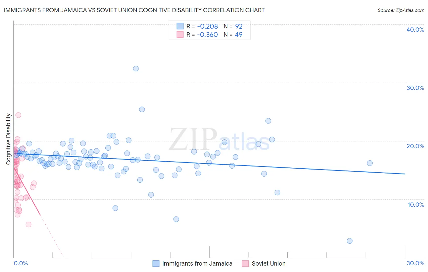 Immigrants from Jamaica vs Soviet Union Cognitive Disability