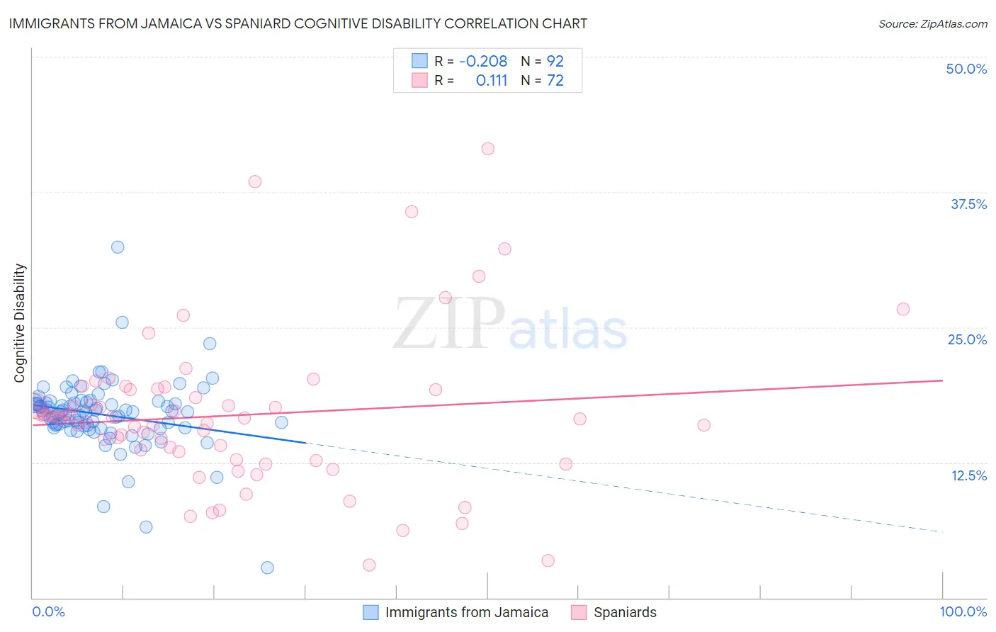 Immigrants from Jamaica vs Spaniard Cognitive Disability