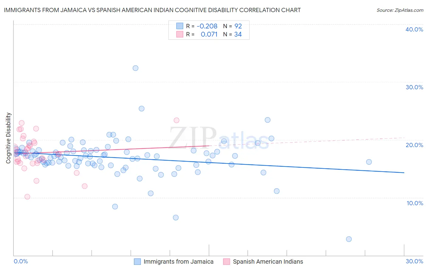 Immigrants from Jamaica vs Spanish American Indian Cognitive Disability