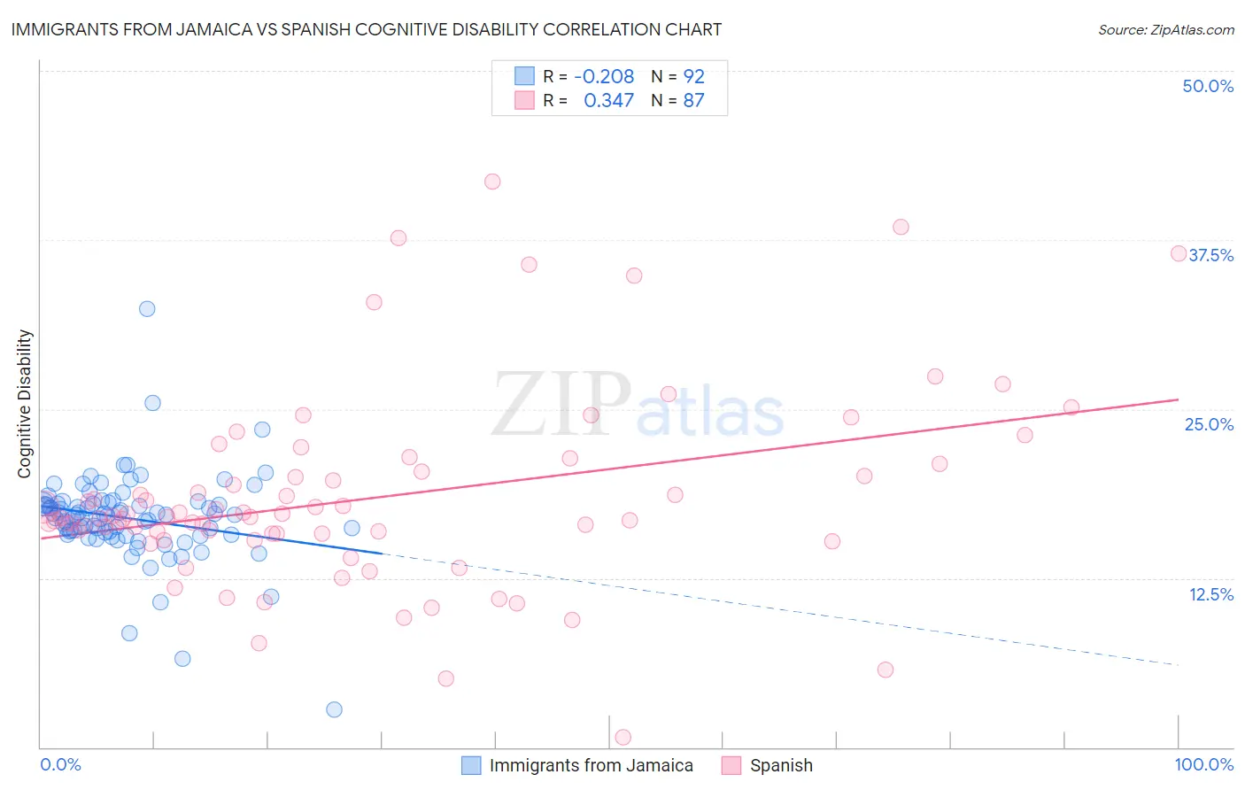 Immigrants from Jamaica vs Spanish Cognitive Disability