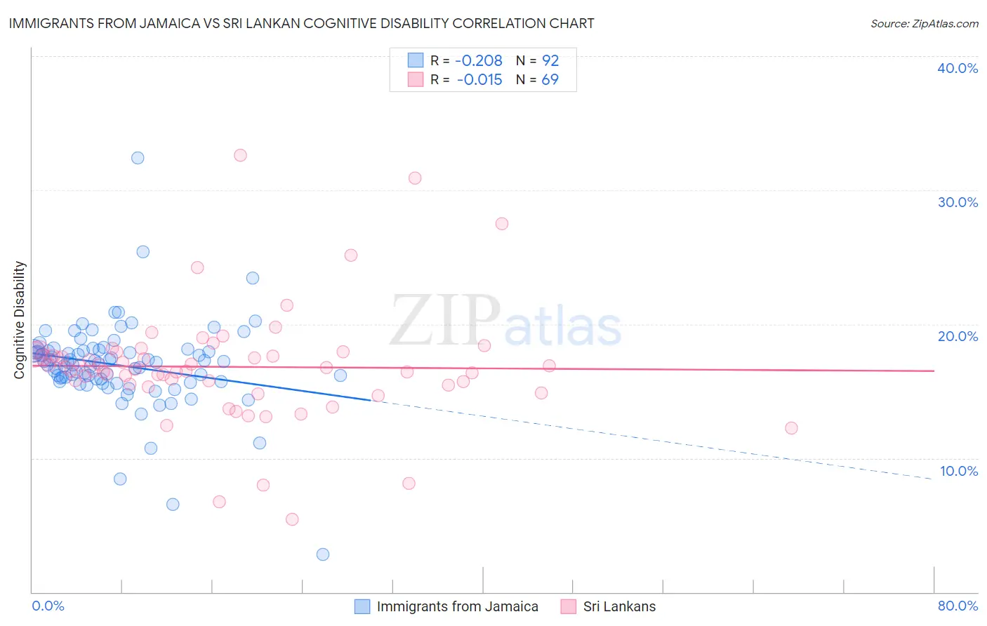 Immigrants from Jamaica vs Sri Lankan Cognitive Disability