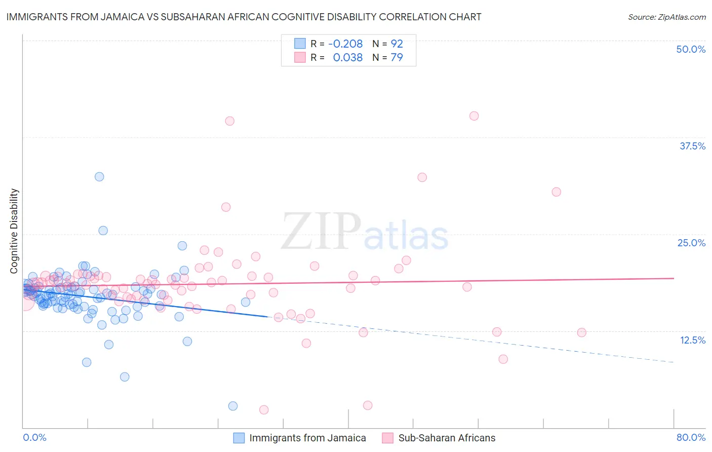 Immigrants from Jamaica vs Subsaharan African Cognitive Disability