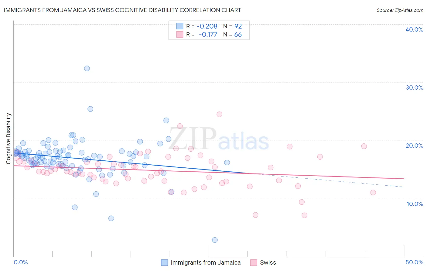 Immigrants from Jamaica vs Swiss Cognitive Disability