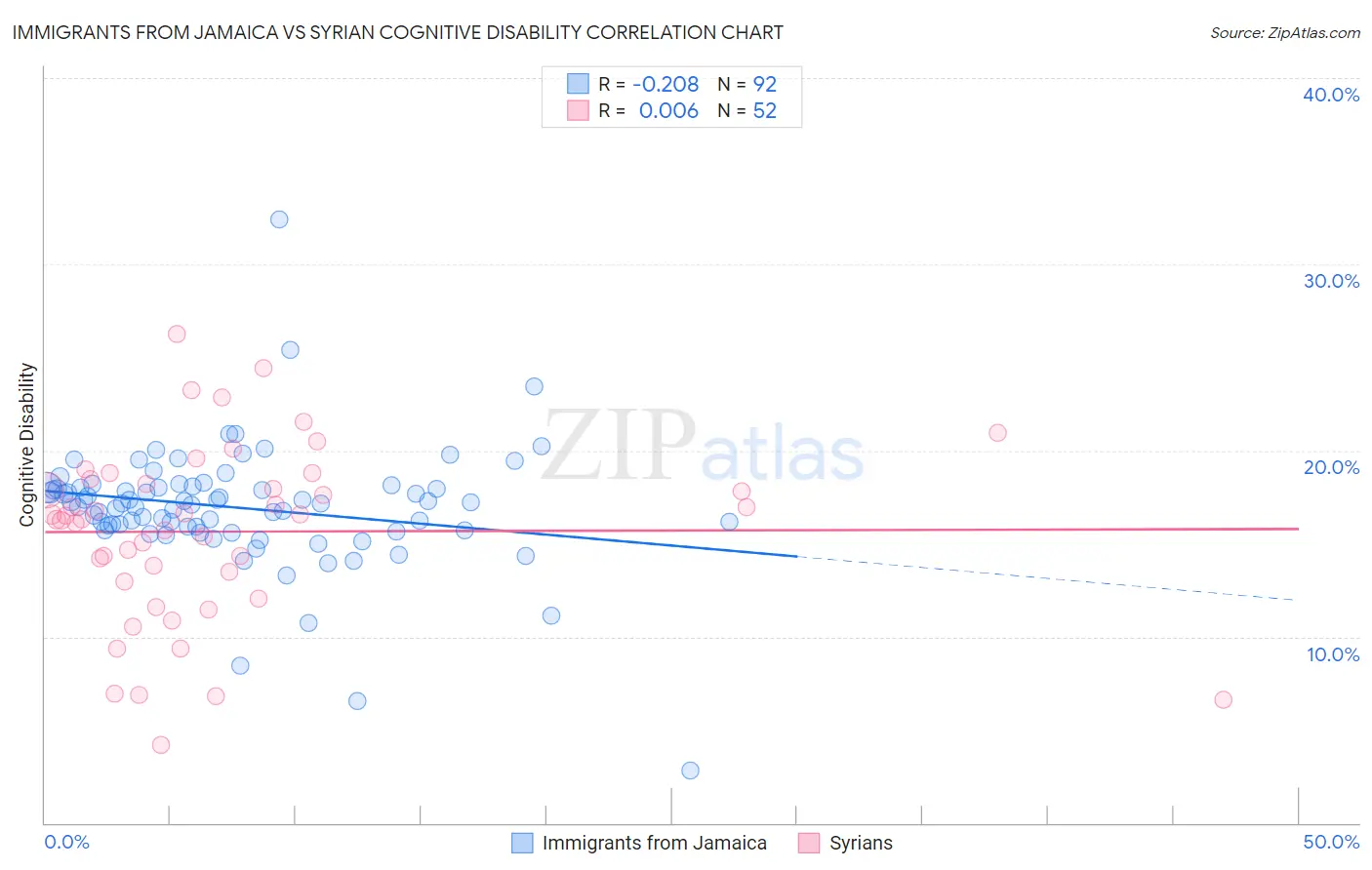 Immigrants from Jamaica vs Syrian Cognitive Disability