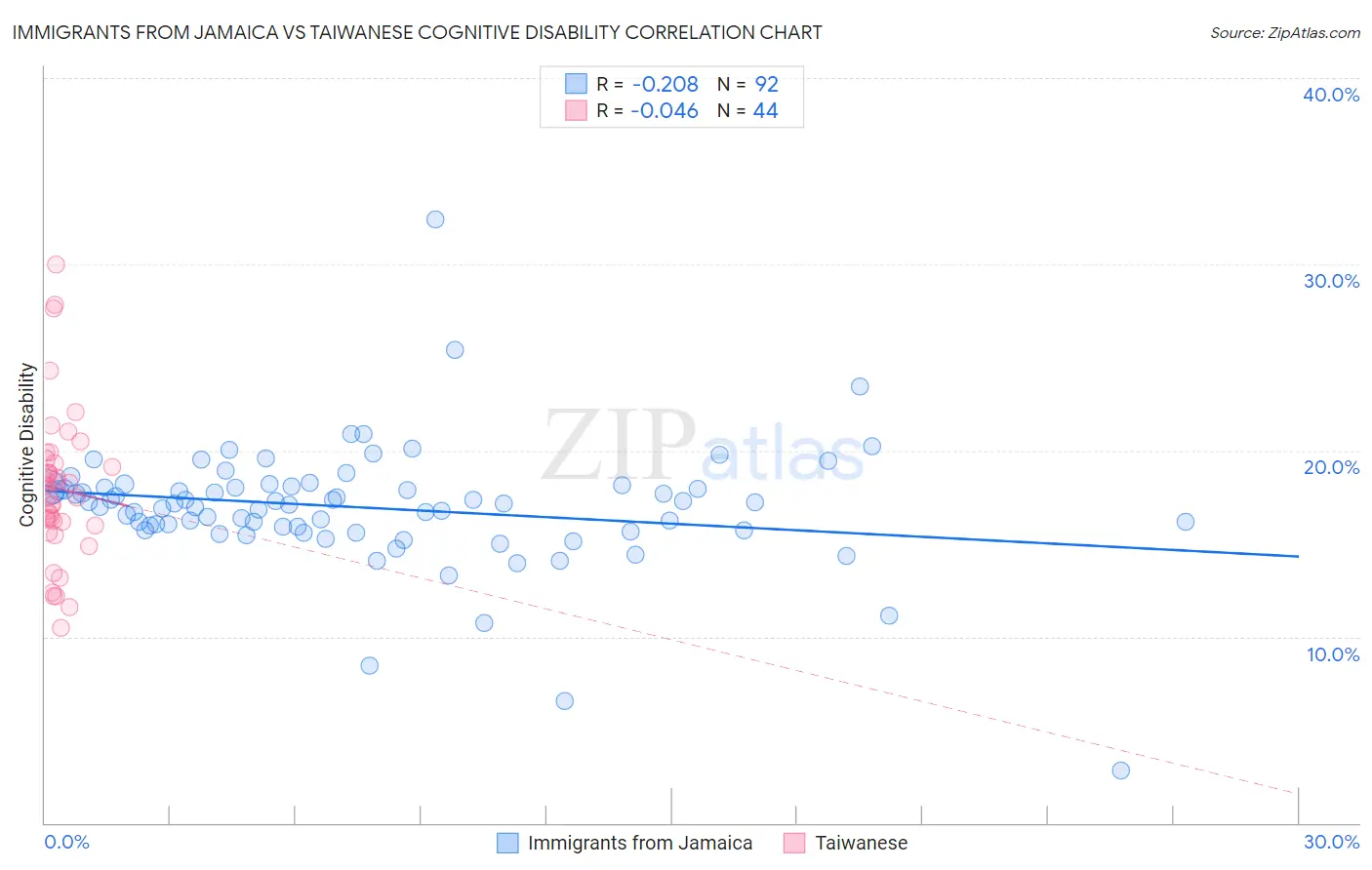 Immigrants from Jamaica vs Taiwanese Cognitive Disability