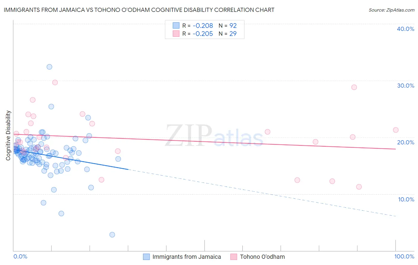 Immigrants from Jamaica vs Tohono O'odham Cognitive Disability