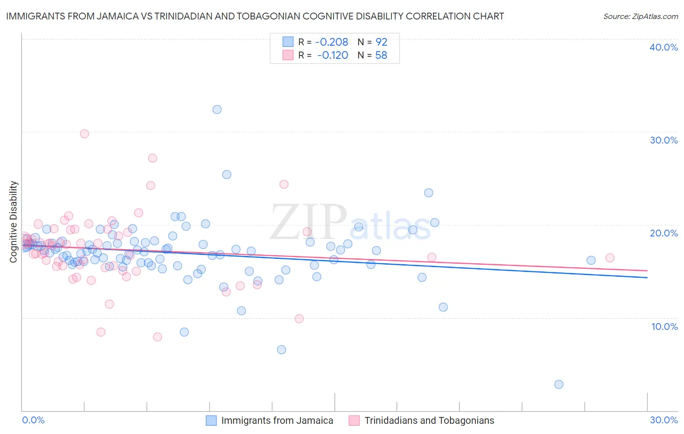 Immigrants from Jamaica vs Trinidadian and Tobagonian Cognitive Disability