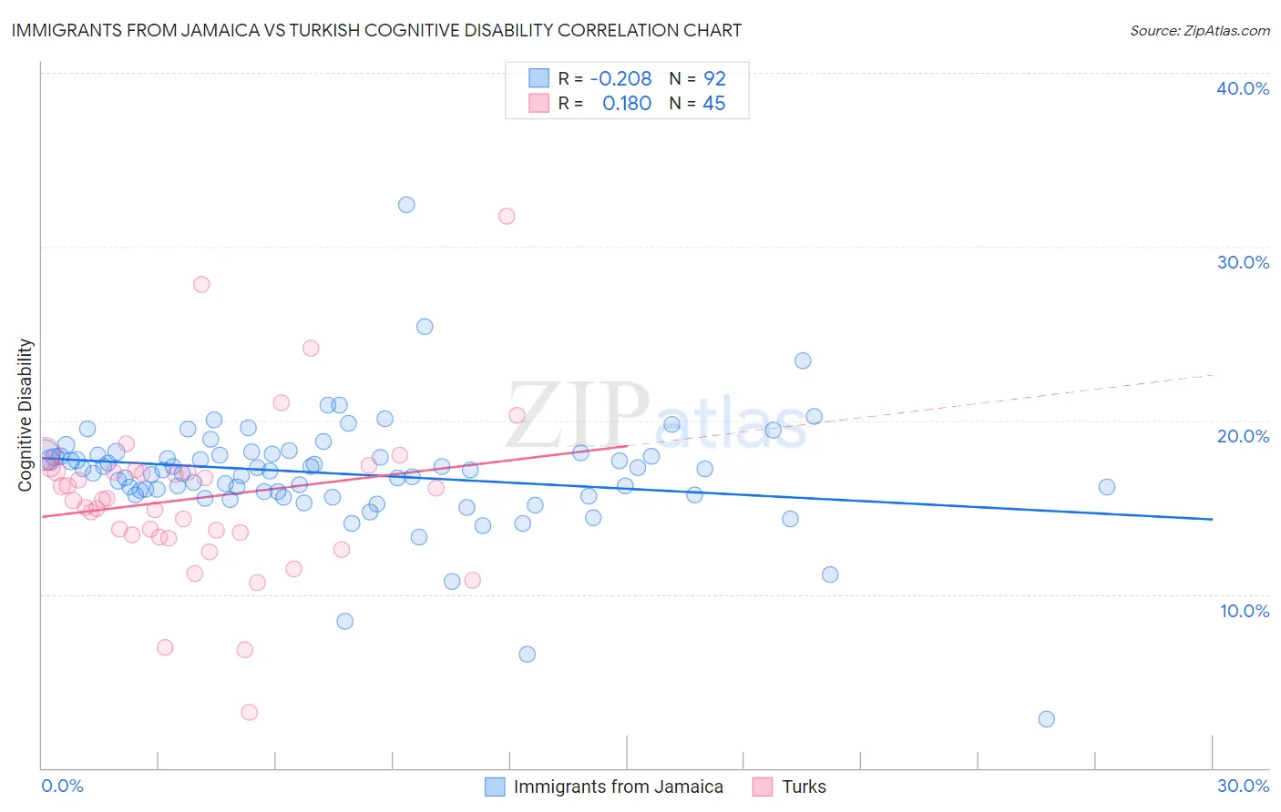 Immigrants from Jamaica vs Turkish Cognitive Disability