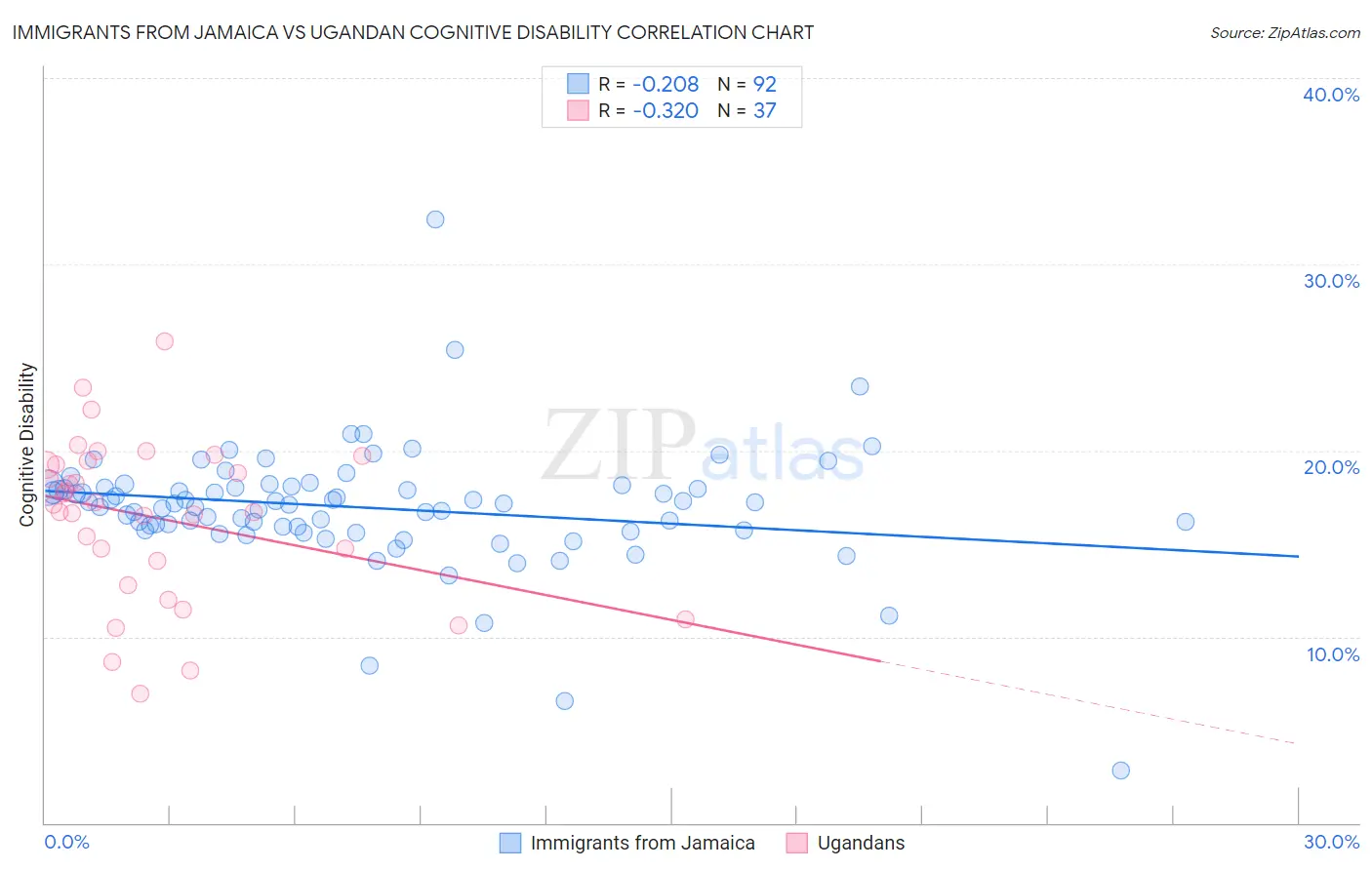 Immigrants from Jamaica vs Ugandan Cognitive Disability