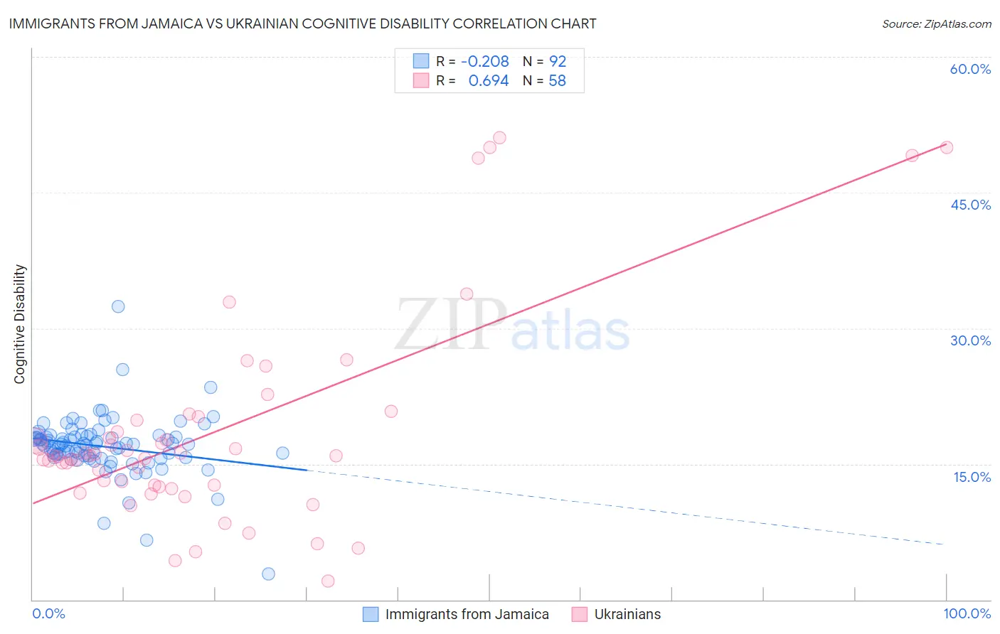 Immigrants from Jamaica vs Ukrainian Cognitive Disability