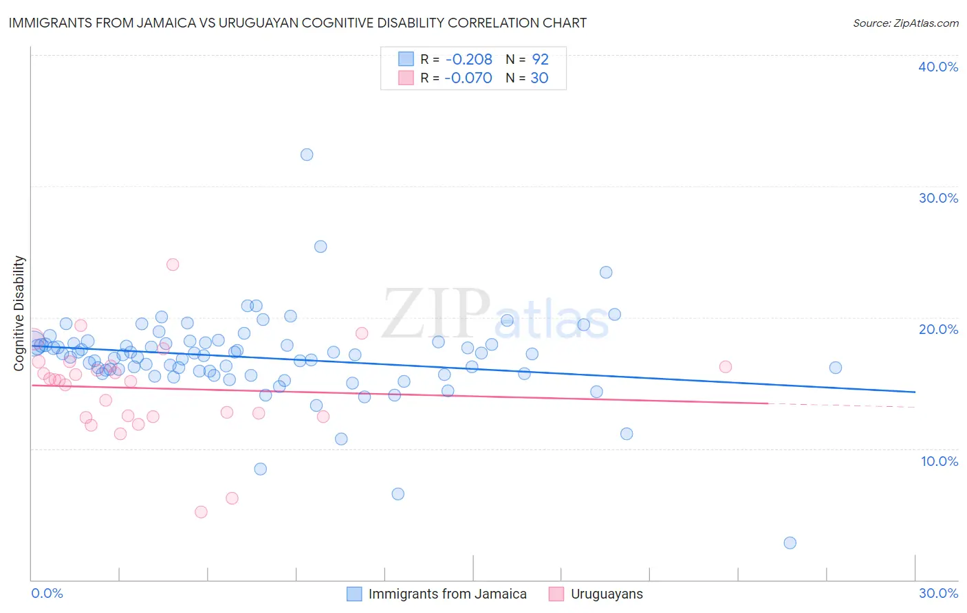 Immigrants from Jamaica vs Uruguayan Cognitive Disability