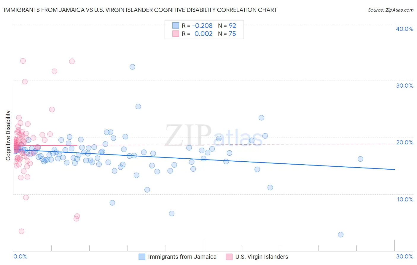 Immigrants from Jamaica vs U.S. Virgin Islander Cognitive Disability