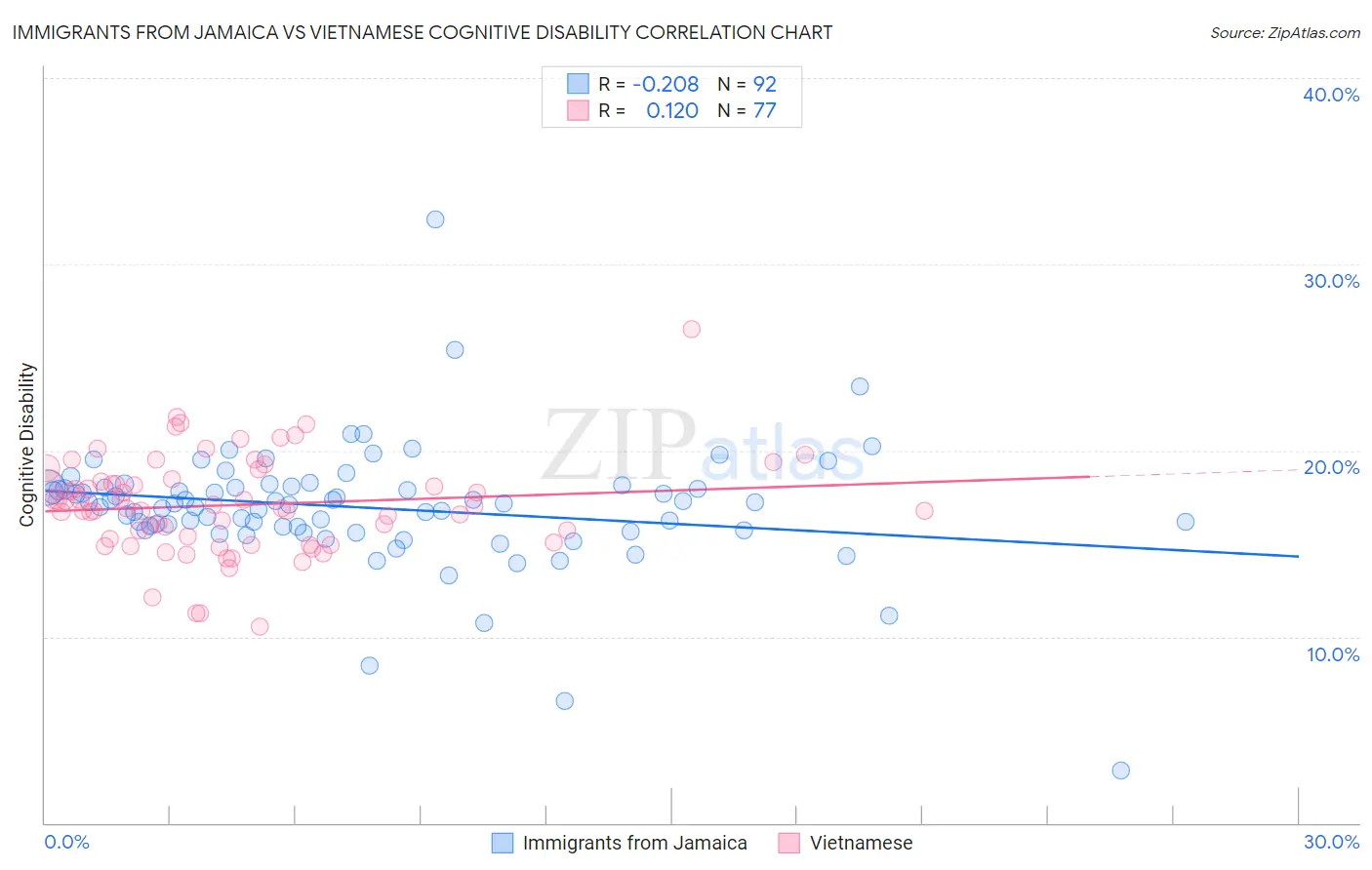 Immigrants from Jamaica vs Vietnamese Cognitive Disability