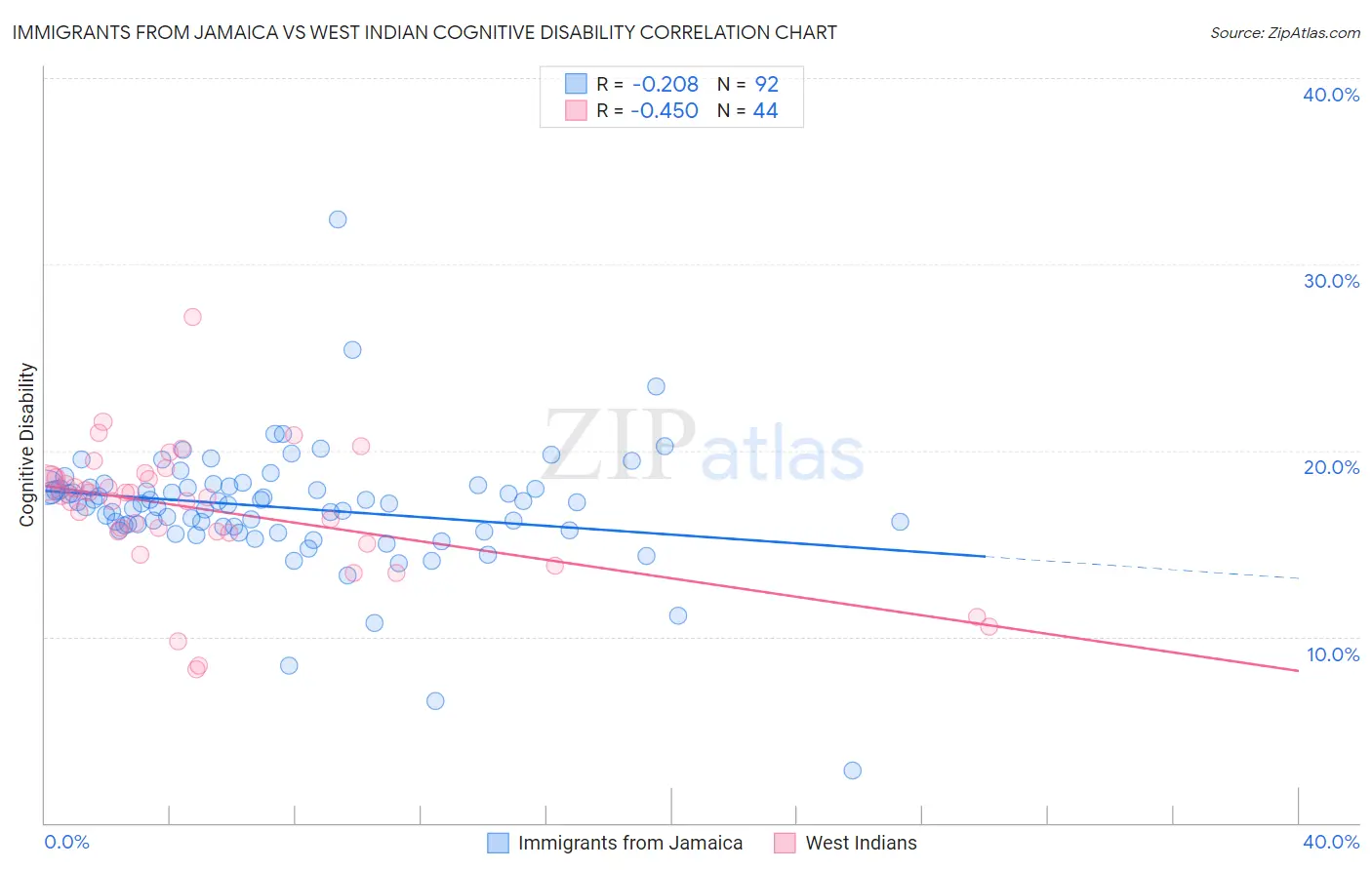 Immigrants from Jamaica vs West Indian Cognitive Disability