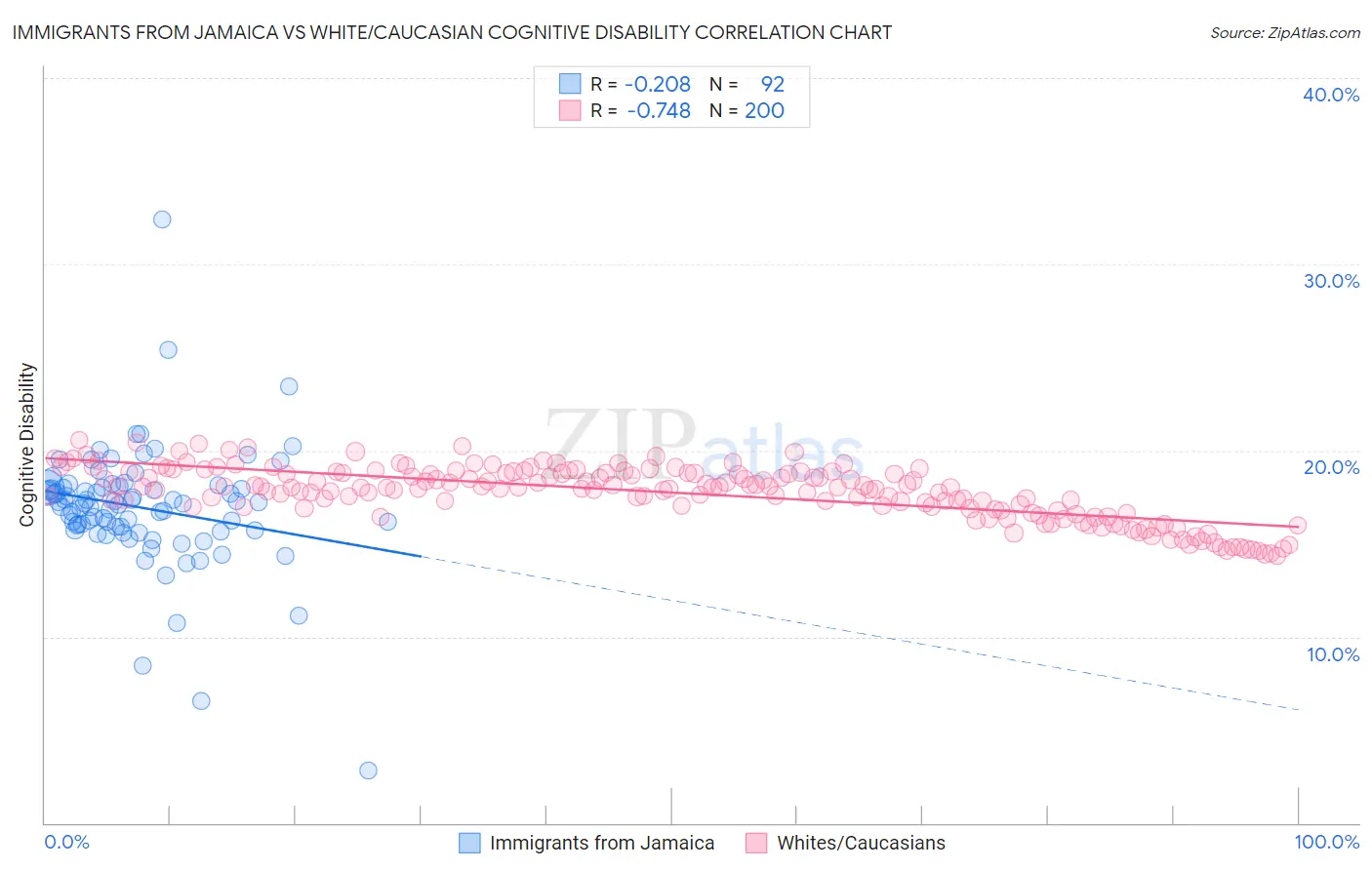 Immigrants from Jamaica vs White/Caucasian Cognitive Disability