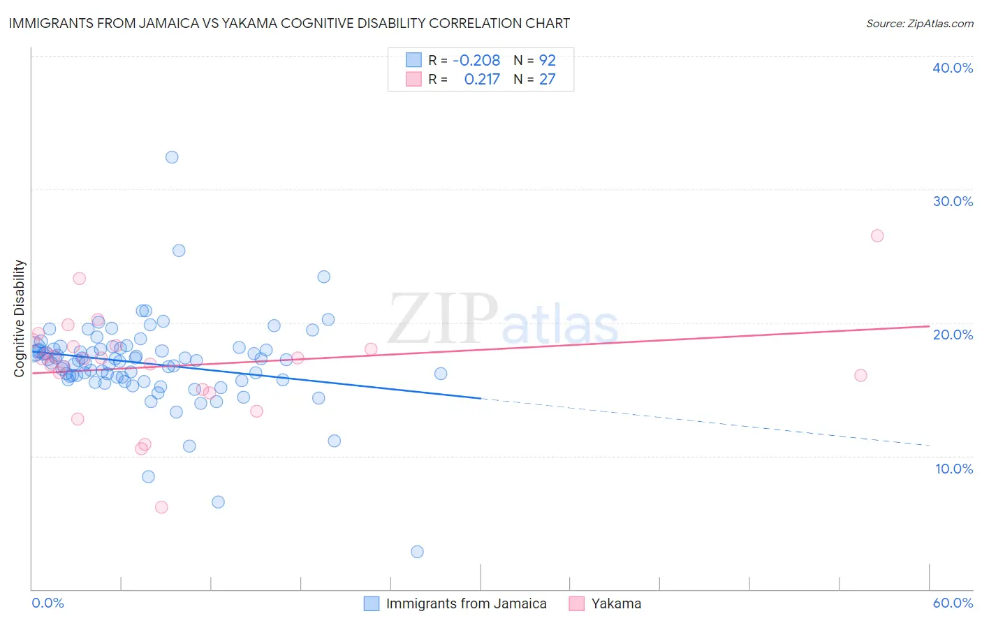 Immigrants from Jamaica vs Yakama Cognitive Disability