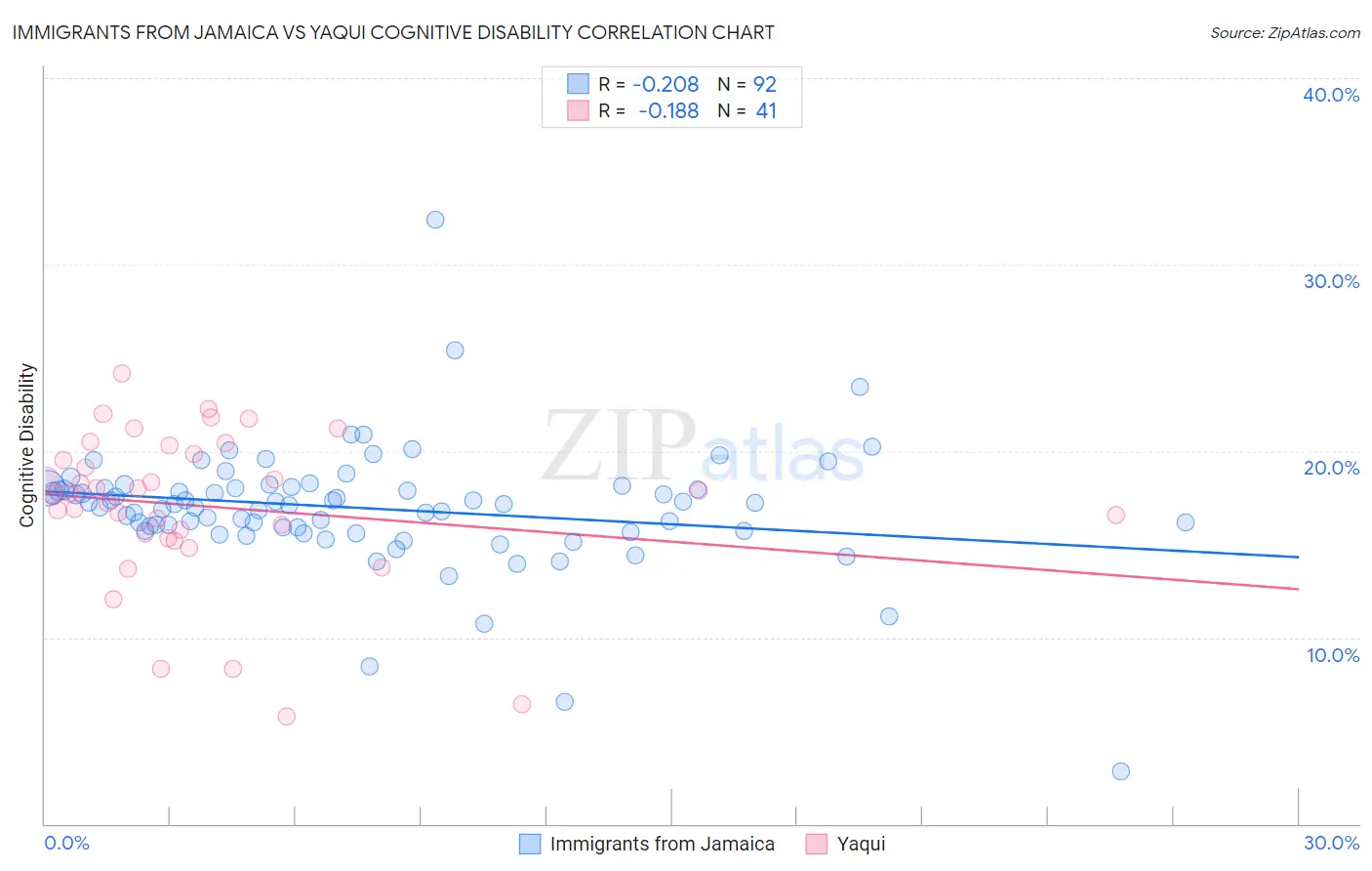 Immigrants from Jamaica vs Yaqui Cognitive Disability