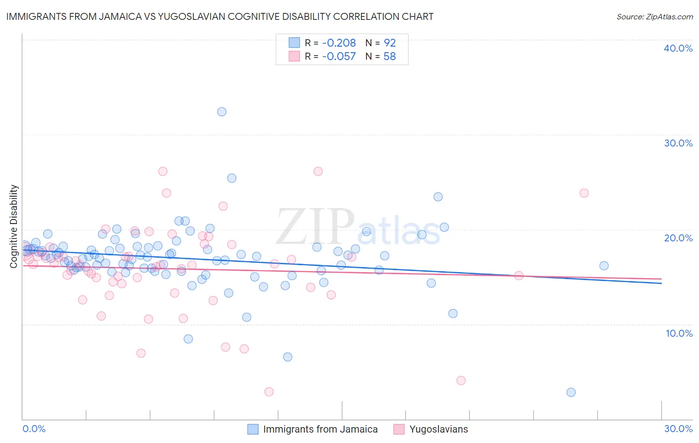 Immigrants from Jamaica vs Yugoslavian Cognitive Disability