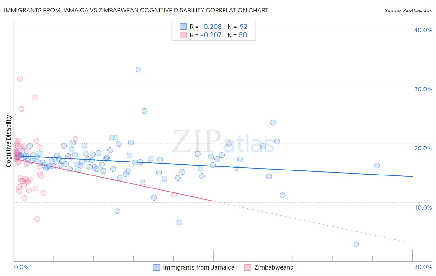 Immigrants from Jamaica vs Zimbabwean Cognitive Disability