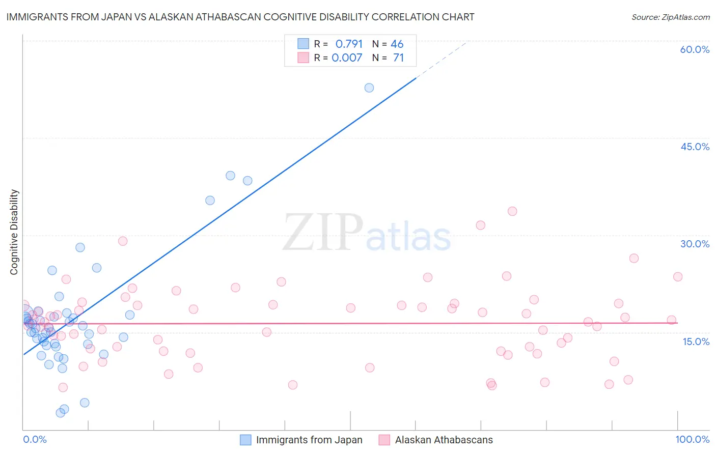 Immigrants from Japan vs Alaskan Athabascan Cognitive Disability