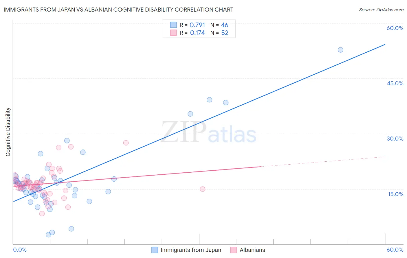 Immigrants from Japan vs Albanian Cognitive Disability