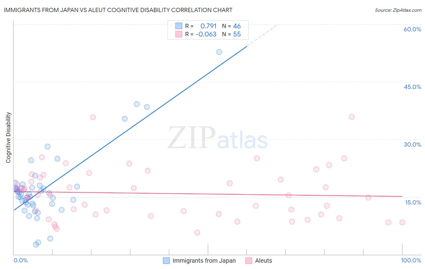 Immigrants from Japan vs Aleut Cognitive Disability