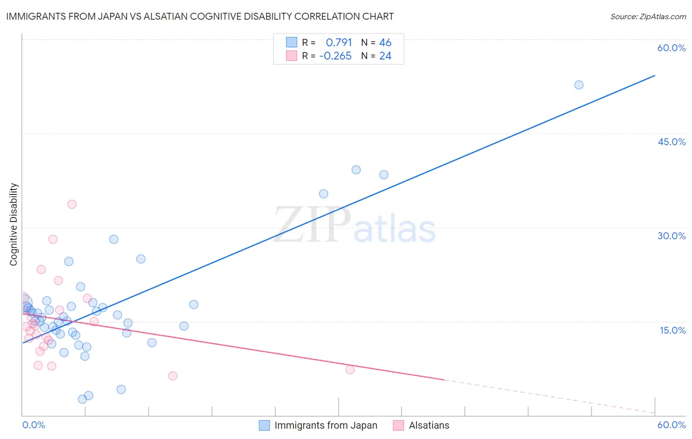 Immigrants from Japan vs Alsatian Cognitive Disability