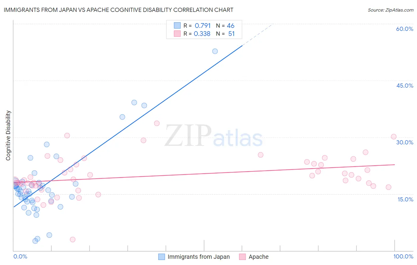 Immigrants from Japan vs Apache Cognitive Disability