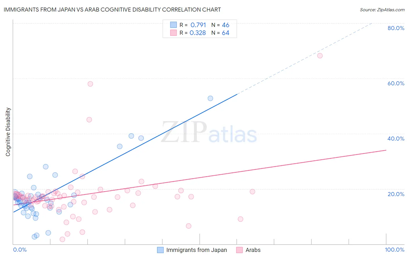 Immigrants from Japan vs Arab Cognitive Disability