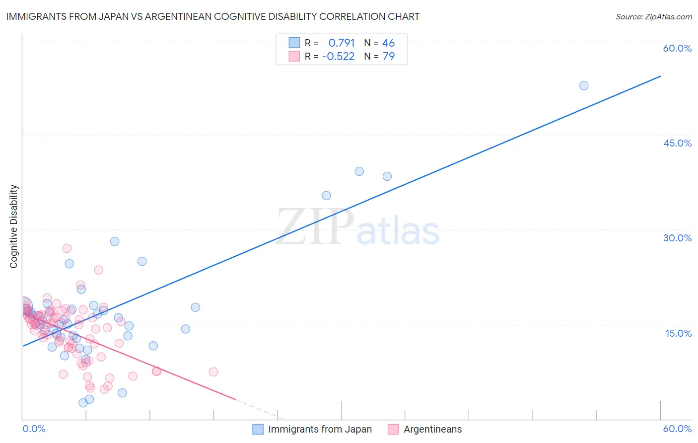 Immigrants from Japan vs Argentinean Cognitive Disability