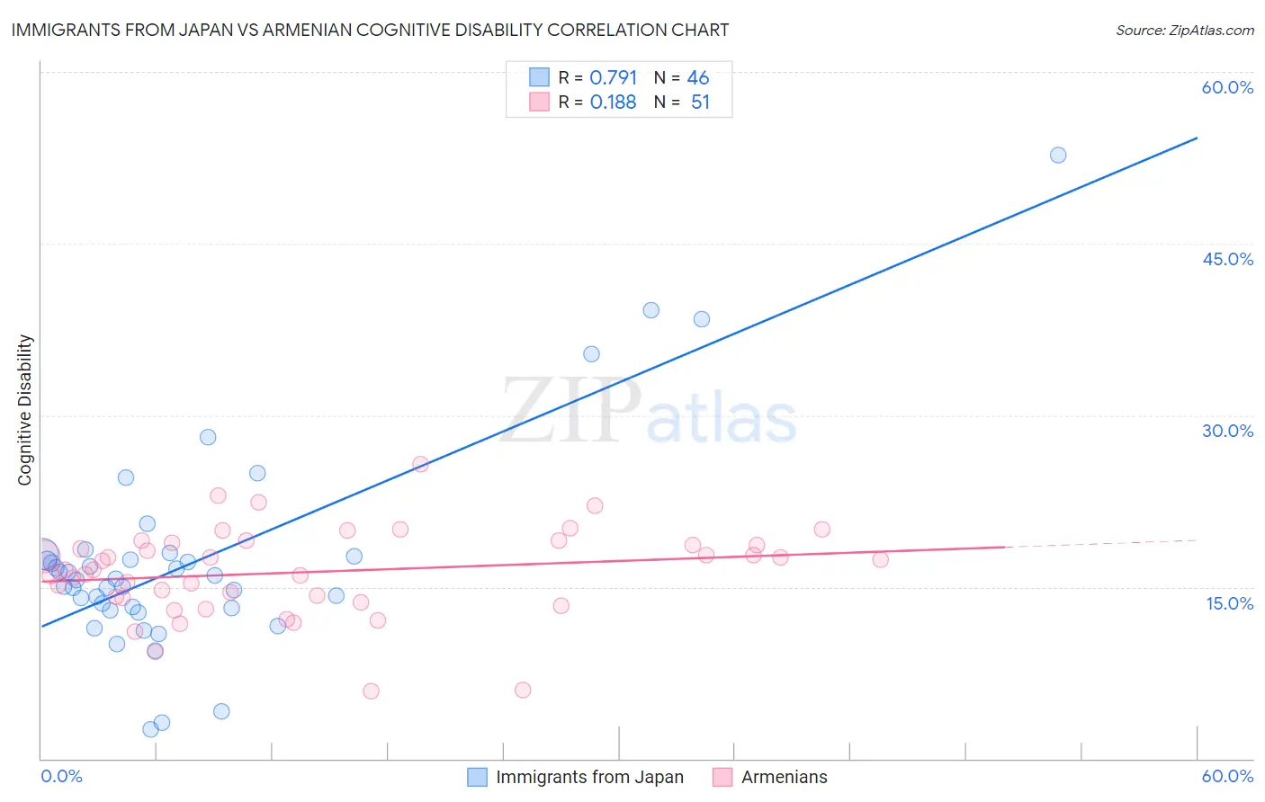 Immigrants from Japan vs Armenian Cognitive Disability