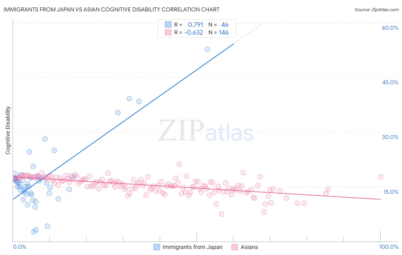 Immigrants from Japan vs Asian Cognitive Disability