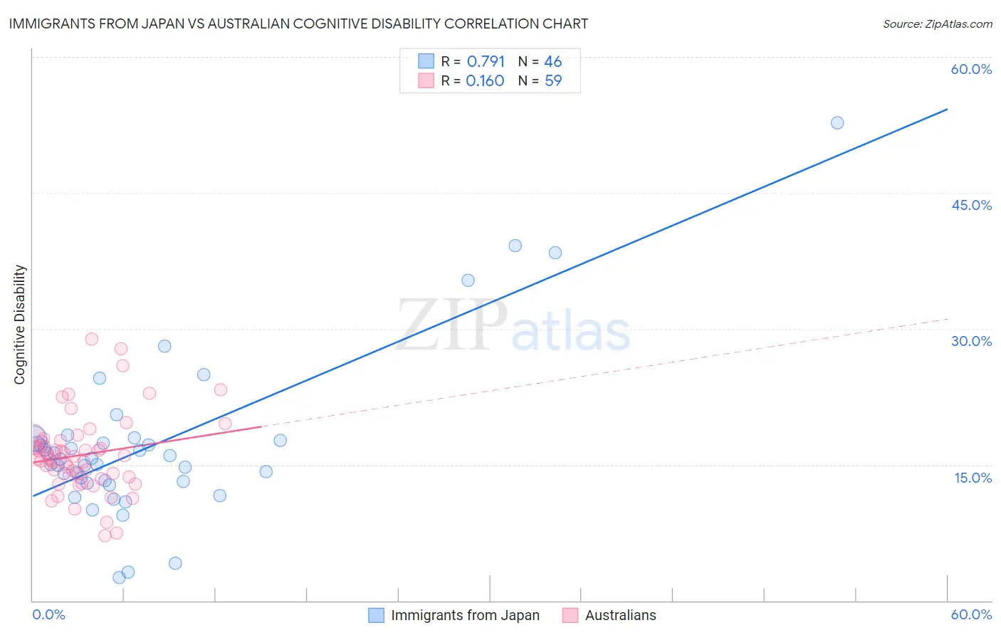 Immigrants from Japan vs Australian Cognitive Disability