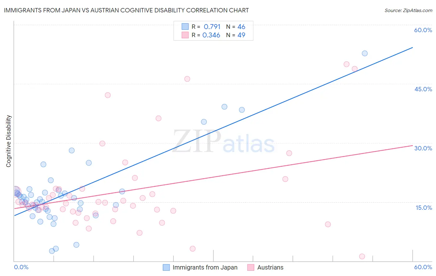 Immigrants from Japan vs Austrian Cognitive Disability