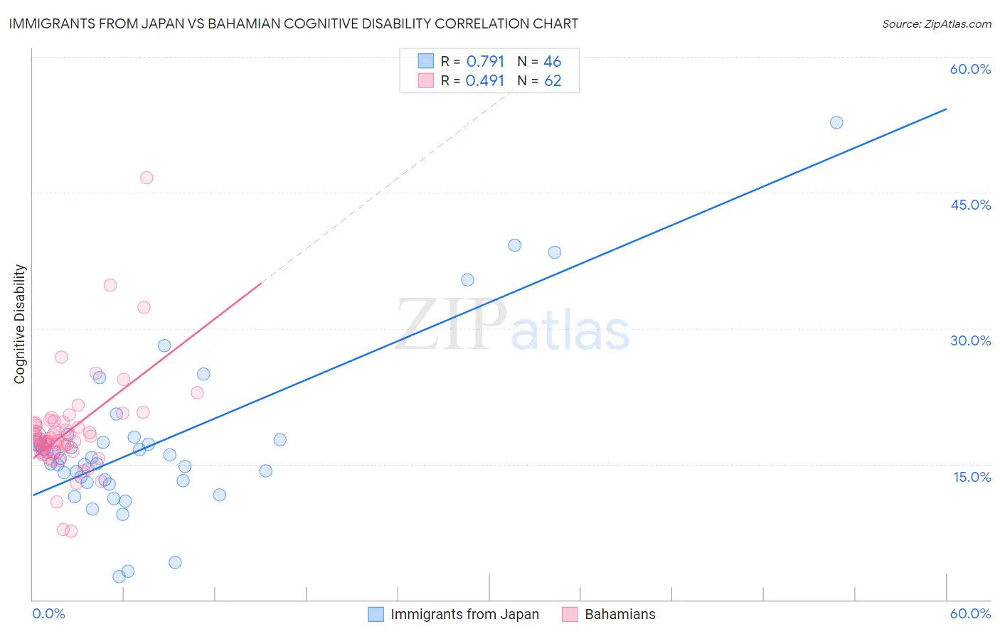 Immigrants from Japan vs Bahamian Cognitive Disability