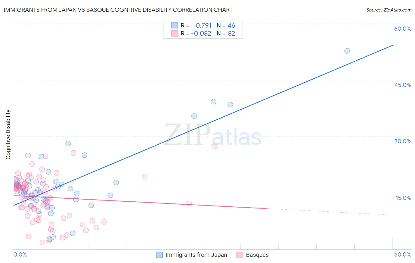 Immigrants from Japan vs Basque Cognitive Disability