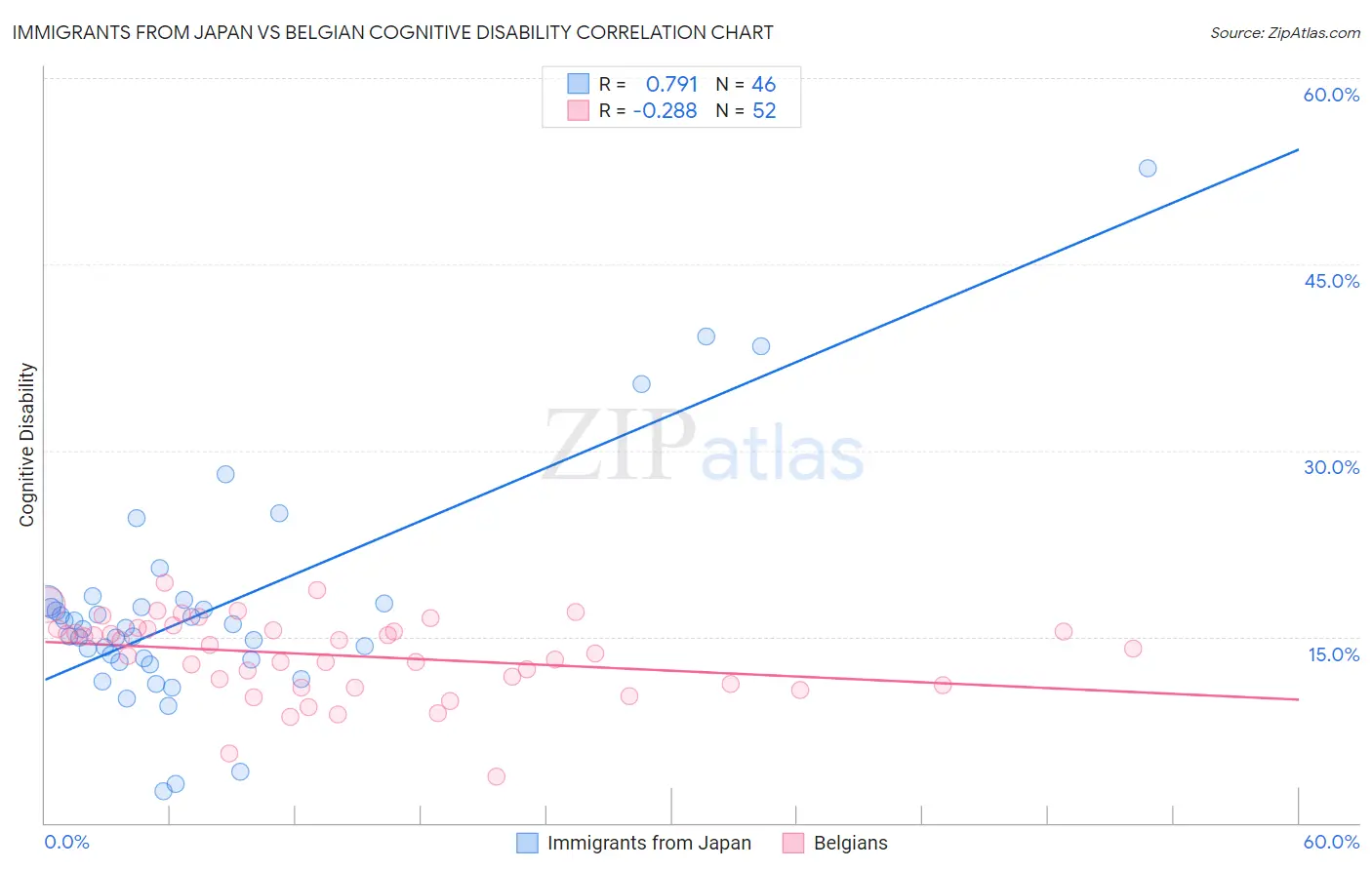 Immigrants from Japan vs Belgian Cognitive Disability
