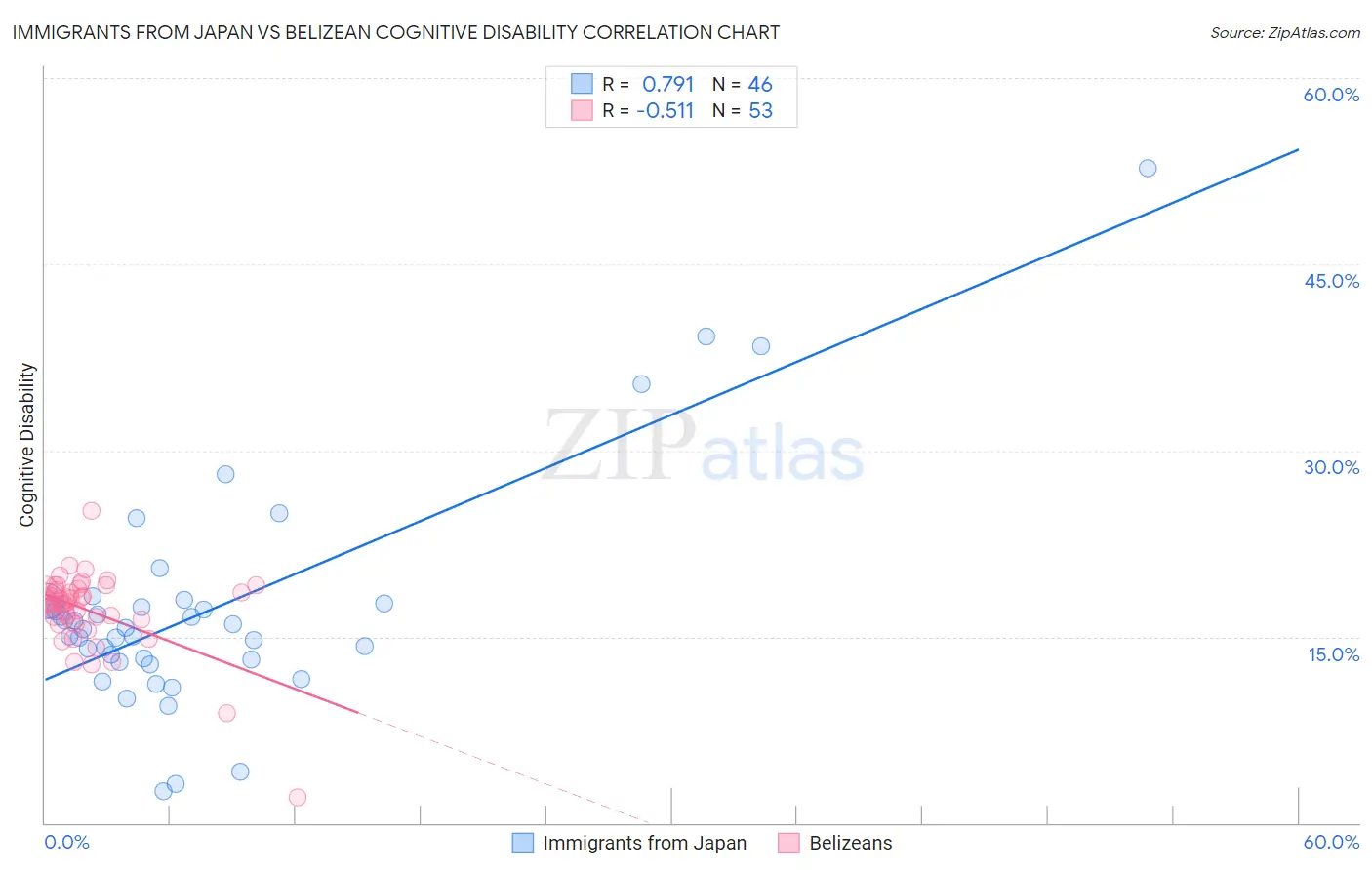 Immigrants from Japan vs Belizean Cognitive Disability