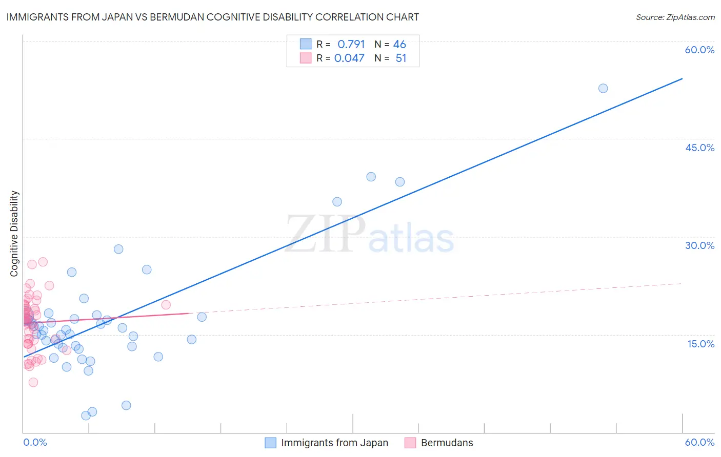 Immigrants from Japan vs Bermudan Cognitive Disability