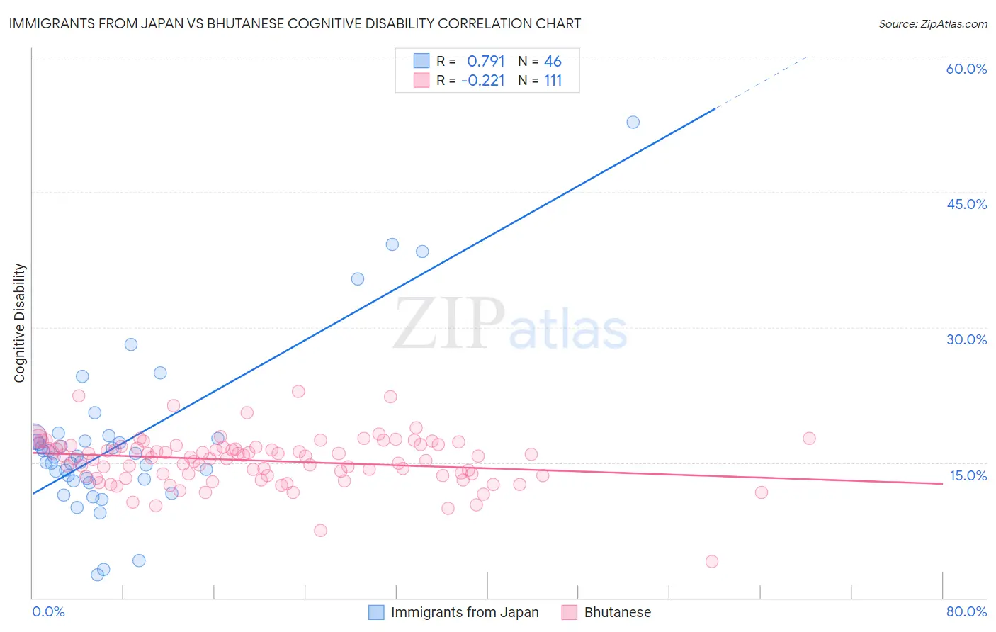 Immigrants from Japan vs Bhutanese Cognitive Disability
